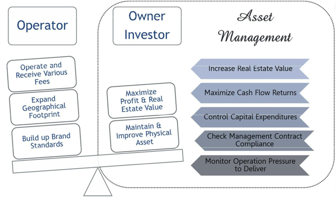 Hotel Development Management