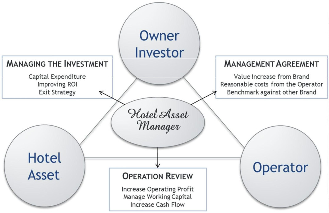 Hotel Asset Management 