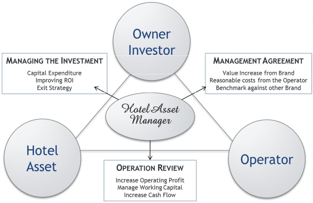 Hotel Asset Management & Owners Representative