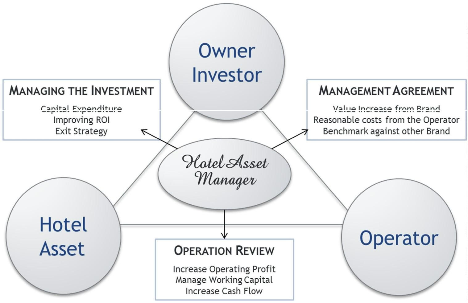 Hotel Asset Management & Owners Representative